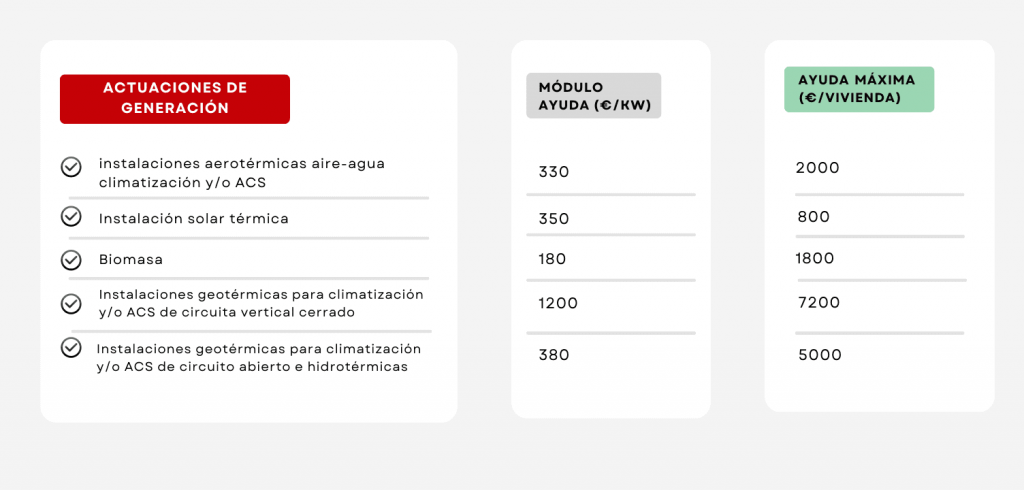 Cuantías de ayudas en función del tipo de actuación, del módulo de ayuda (KW/€) y ayuda máxima por vivienda