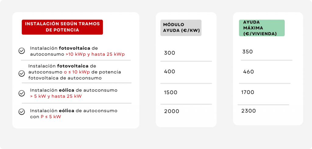 Cuantía de ayudas en función de la instalación según potencia, módulo de ayuda y módulo de ayuda de autoconsumo colectivo.