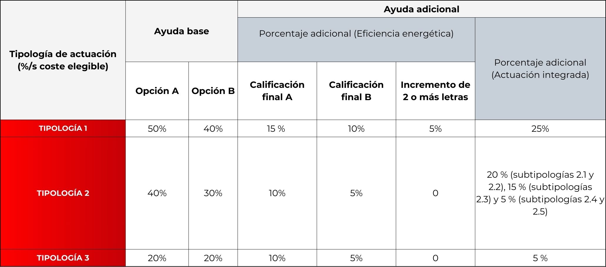 tabla explicativa de cuantía de ayudas